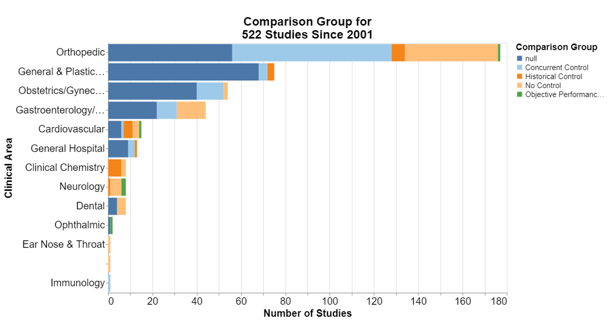 Comparison Group for 522 Studies